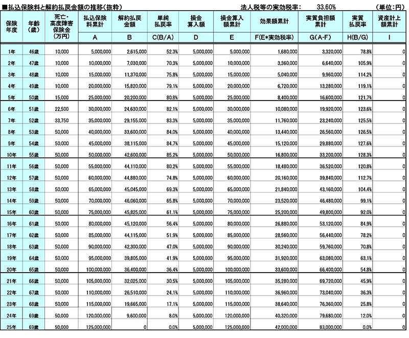 生命保険の設計書データ(払込保険料・解約返戻金・実質返戻率の推移表)