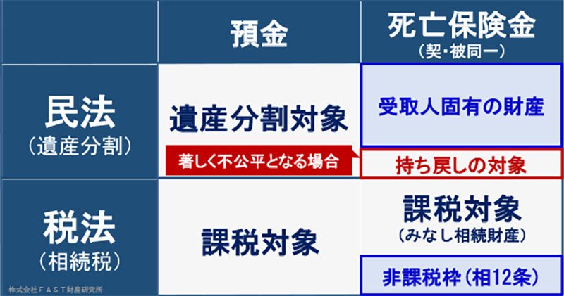 生命保険金と預金の民法上の扱いの比較表
