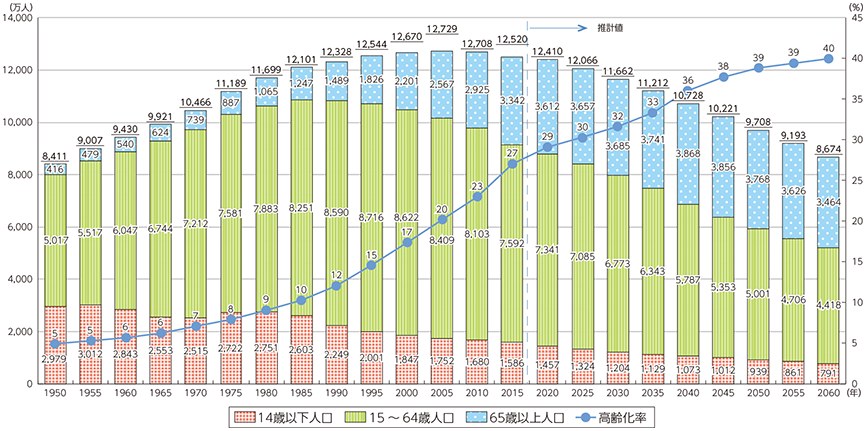 日本の将来推計人口と高齢化率の推移グラフ(1950-2060年)