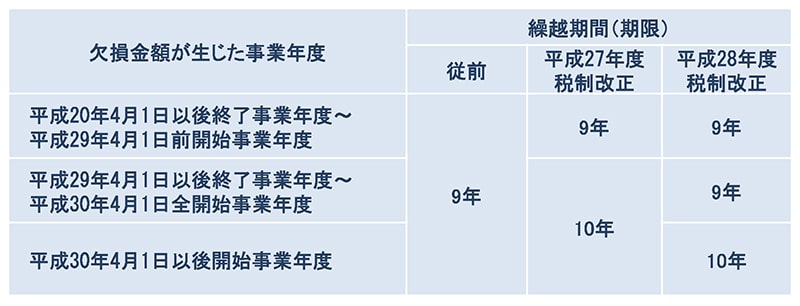 繰越欠損金の期限(発生年度から最長10年)の図解