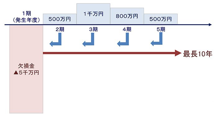 繰越欠損金を利用できるケース(損→益の順)の図解