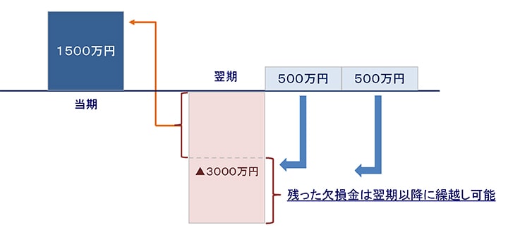繰戻し還付(損失が前年利益よりも多かった場合)の計算図解