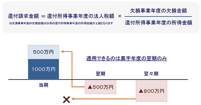 繰戻し還付(損失が前年利益より少なかった場合)の計算図解