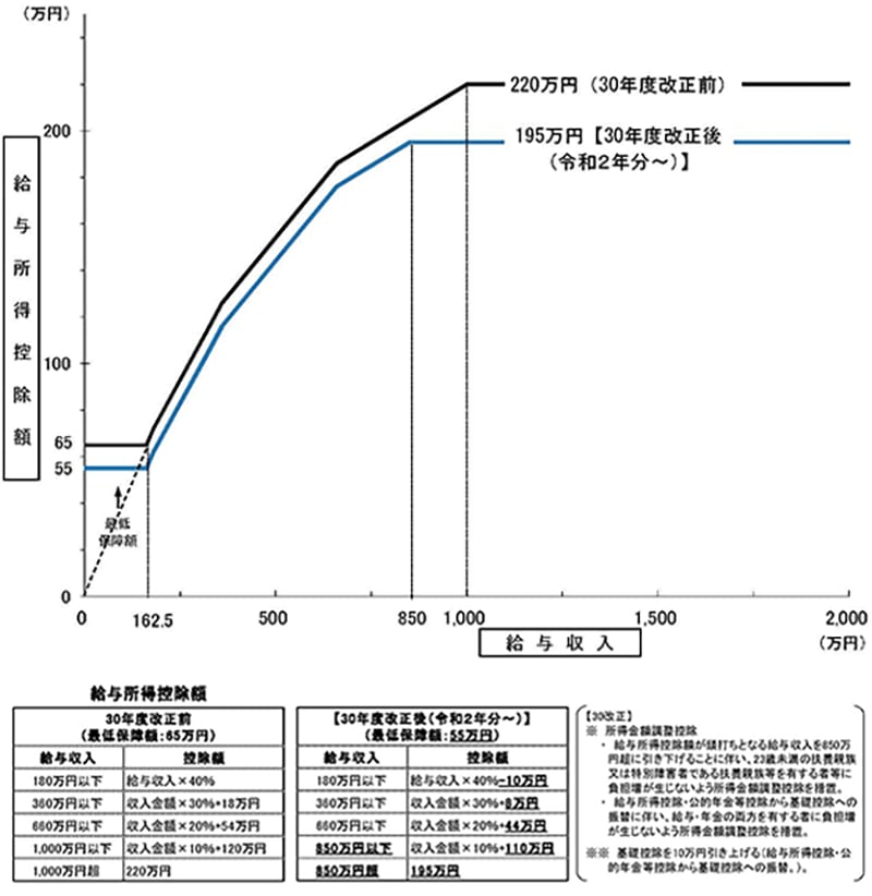 給与所得控除額年度別グラフ