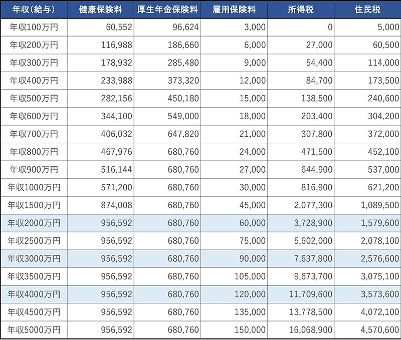年収と手取額の比較表