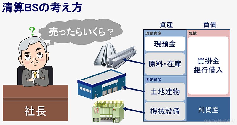 清算バランスシートの考え方の図解