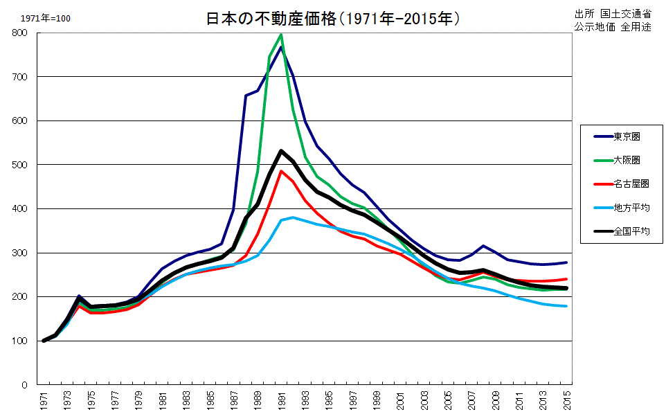日本の不動産価格の推移(1971年-2015年、国土交通省公示地価より)