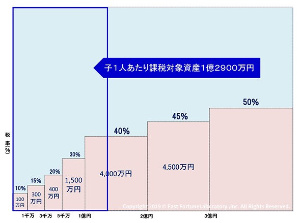 相続税の超過累進税率グラフ(子1人あたり課税対象資産1億2900万円の例)