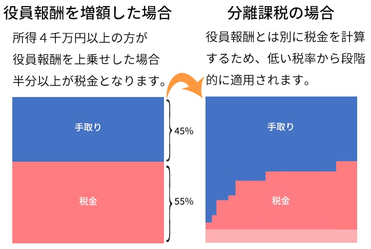 分離課税