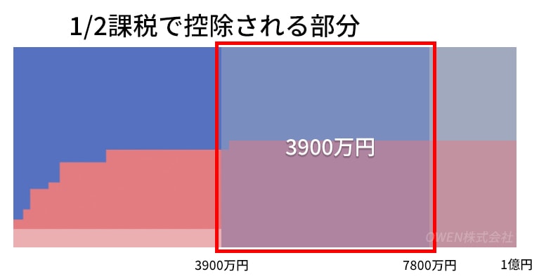 １/２課税