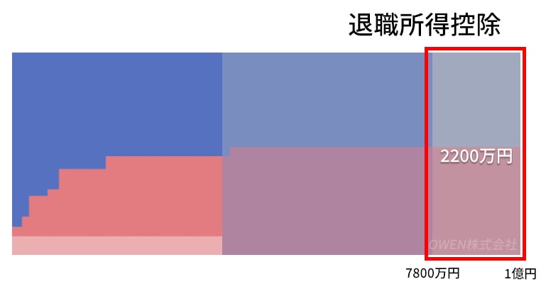 退職所得控除