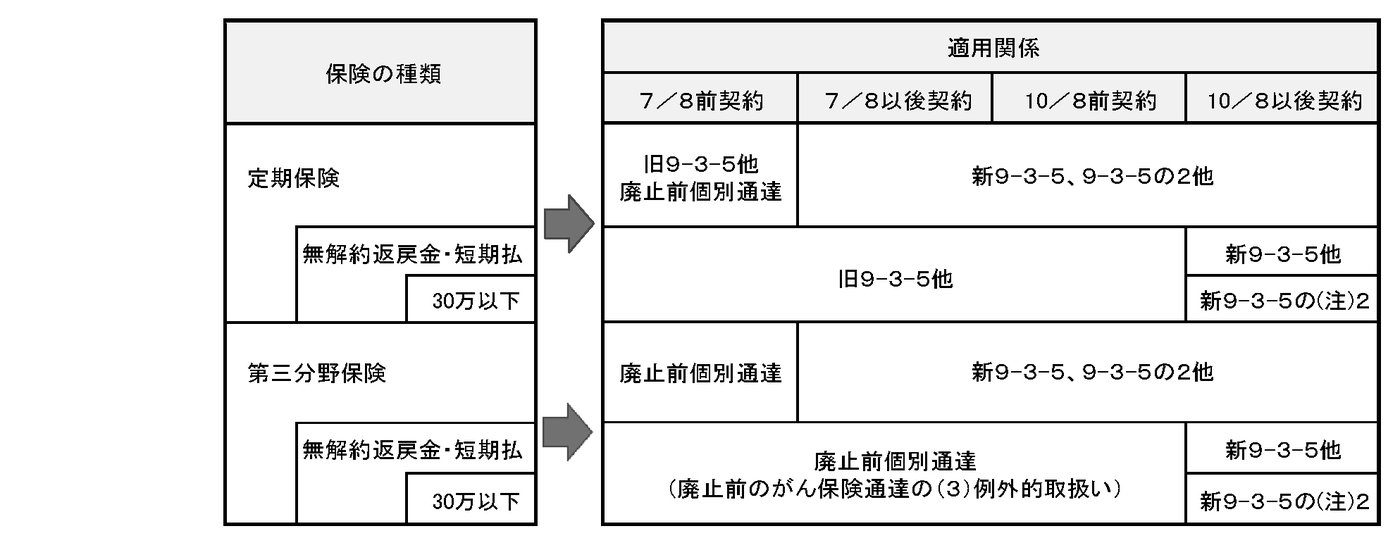 改正通達の適用時期(定期保険・第三分野保険の契約日別適用関係表)