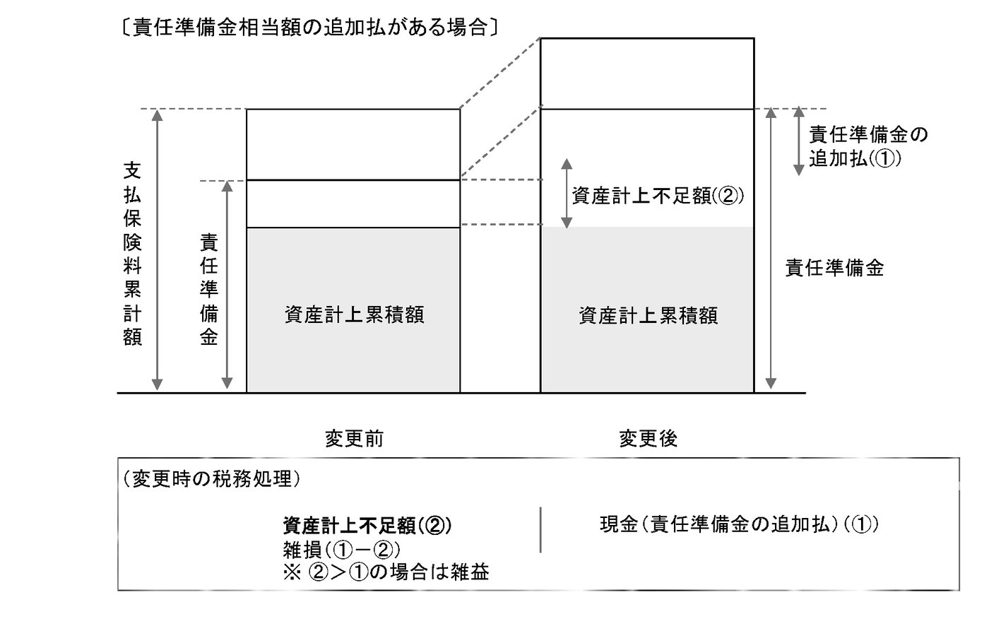 契約内容変更時の責任準備金相当額の精算処理の図解