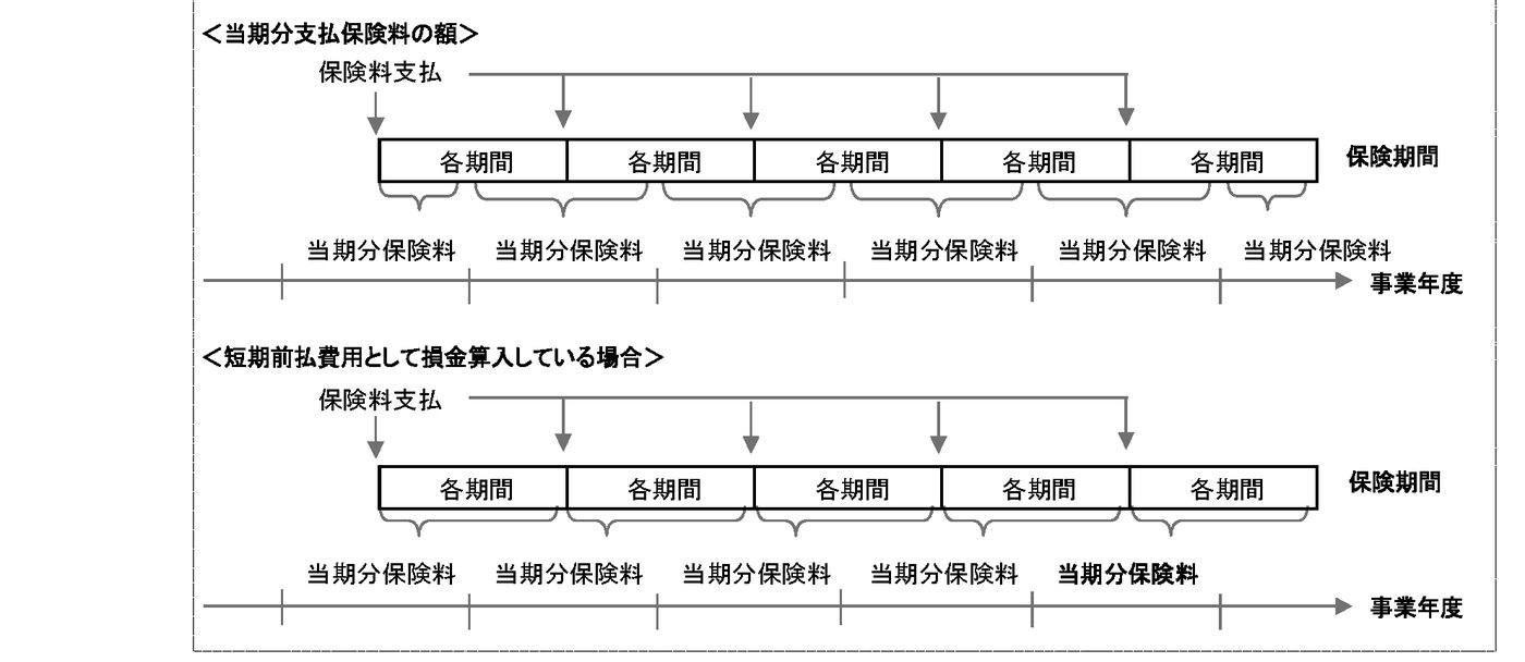 当期分支払保険料の額の計算方法の図解(通常時・短期前払費用時の比較)