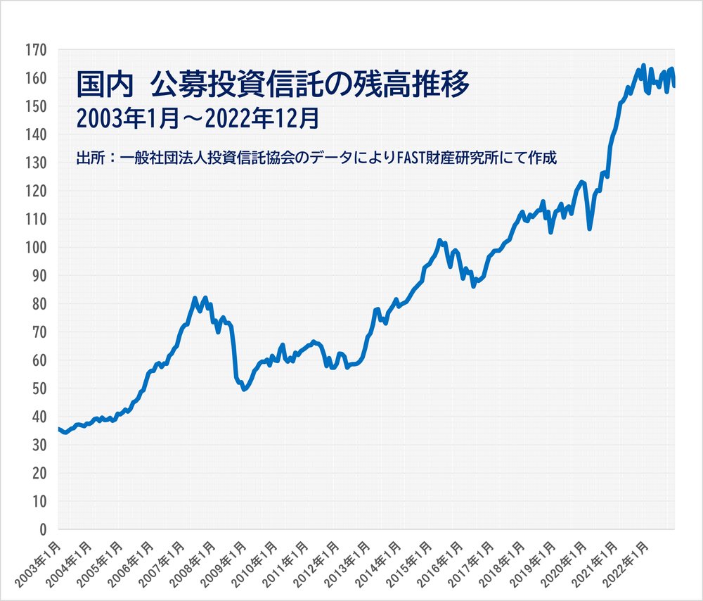 公募投資信託残高の推移グラフ(2003年から2023年、一般社団法人投資信託協会)