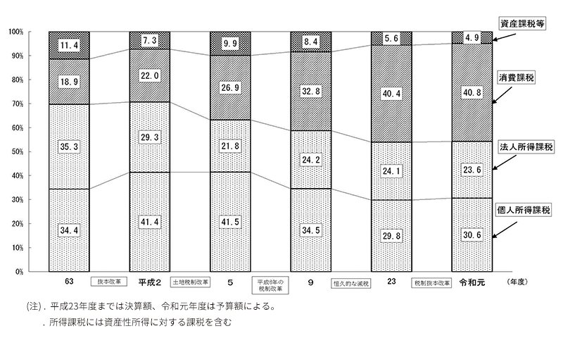 税目ごとの税収構成比の推移(所得・消費・資産課税、1988-2019年)
