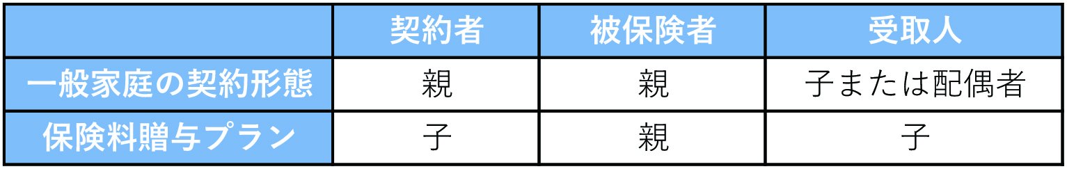 親から子への贈与プランにおける契約形態を示す表
