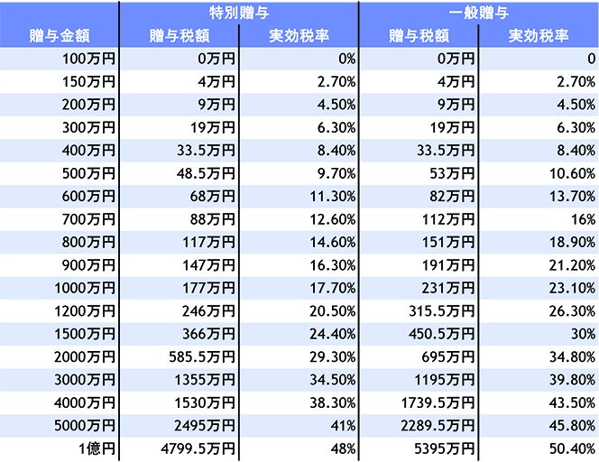 贈与税の早見表(特別贈与・一般贈与の税額と実効税率)
